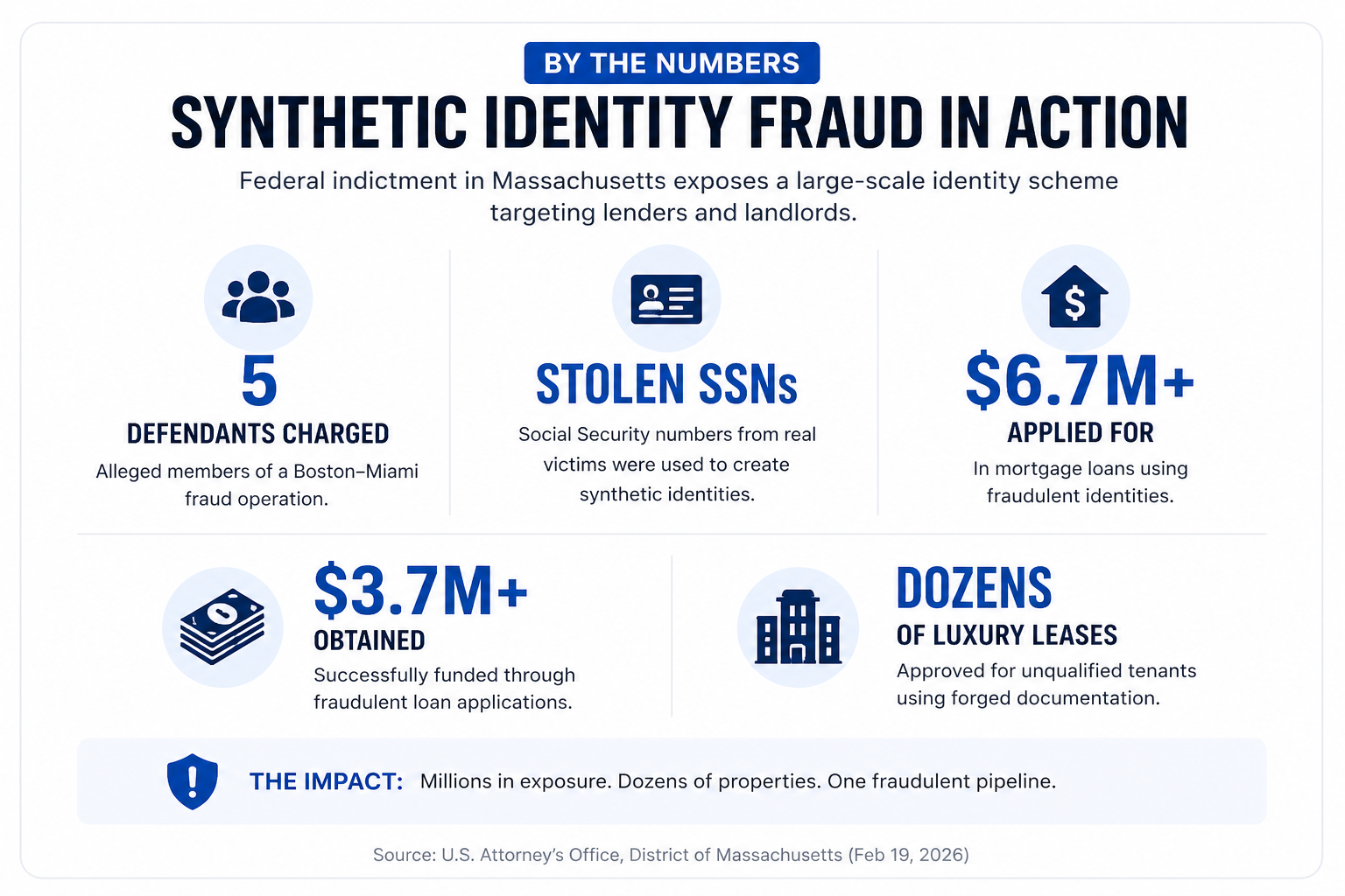 Synthetic identity fraud by the numbers — 5 defendants, $6.7M+ in fraudulent mortgage applications, $3.7M+ obtained, dozens of luxury leases.