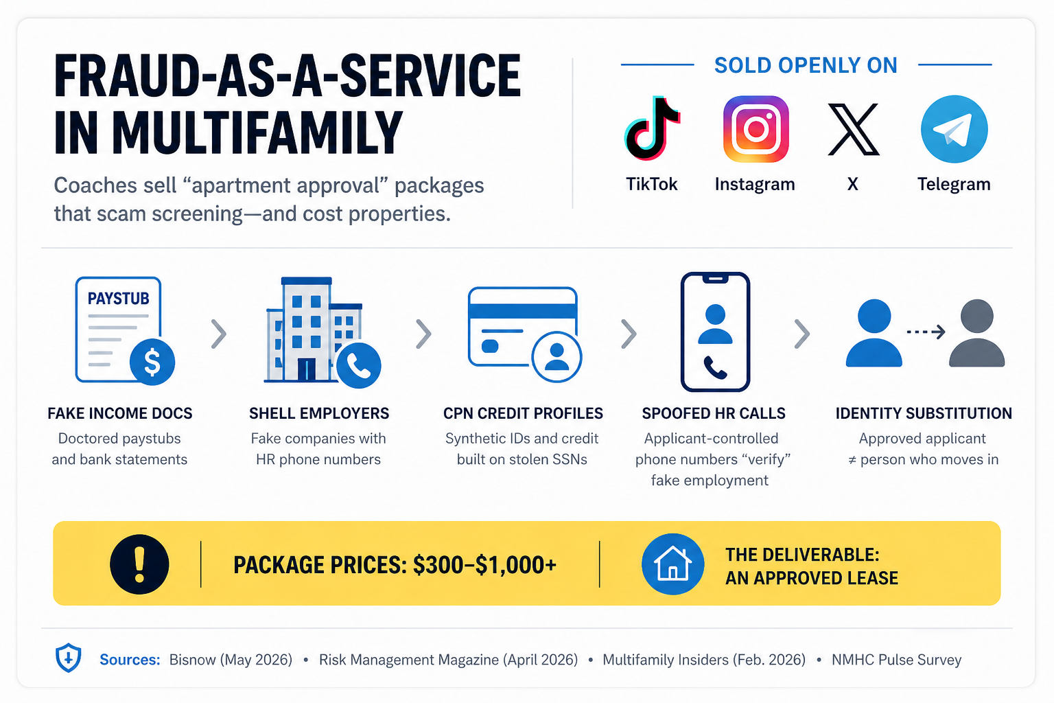 Fraud-as-a-service in multifamily: coaches sell apartment approval packages on TikTok, Instagram, X, and Telegram for $300 to $1,000-plus. Five components: fake income docs, shell employers, CPN credit profiles, spoofed HR calls, and identity substitution.