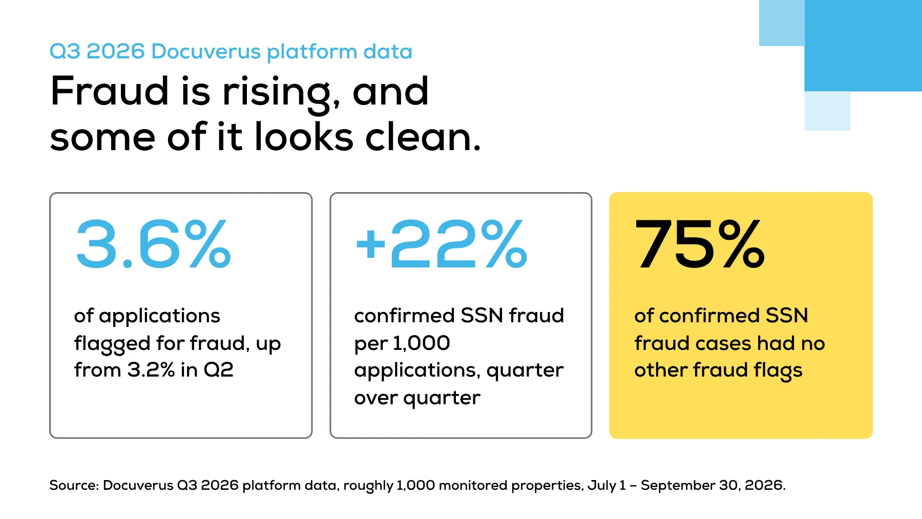 Q3 2026 Docuverus platform data: 3.6% of rental applications flagged for fraud, up from 3.2% in Q2; confirmed SSN fraud per 1,000 applications up 22%; 75% of confirmed SSN fraud cases had no other fraud flags.